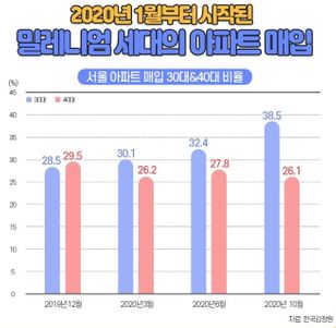 서울 아파트 매입 30대·40대 비율 비교표. ⓒKB부동산