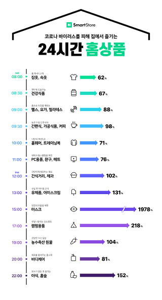 네이버는 지난 1월부터 11월까지 스마트스토어에서 팔린 상품들을 분석한 결과 코로나19 여파로 소비자의 의식주와 여가생활에 영향을 미치며 새로운 소비 트렌드가 나타난 것으로 조사됐다고 28일 밝혔다.ⓒ네이버