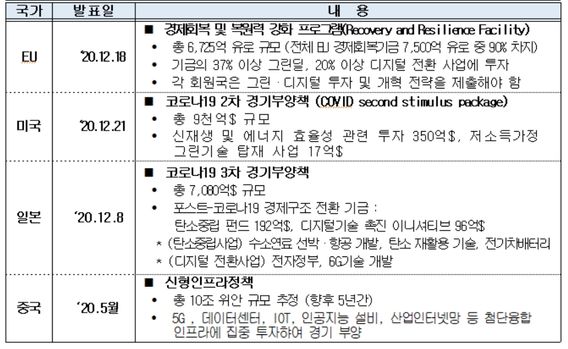 각국의 2021년 그린·디지털 뉴딜정책ⓒ전경련