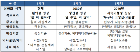 세대별 스마트팜 구분 및 비교.ⓒ과학기술정보통신부