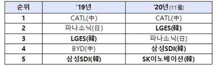 전기차 배터리 시장점유율 순위 ⓒSNE 리서치
