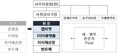 ⓒ공정위