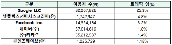 서비스 안정성 확보 의무 대상사업자별 세부 측정결과.ⓒ과학기술정보통신부