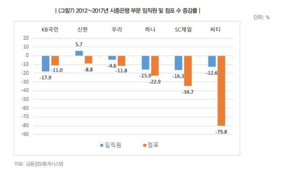 조혜경 정치경제연구소 대안 선임연구위원이 집계한 시중은행 이직원 및 점포 수 증감률ⓒ전국금융산업노동조합