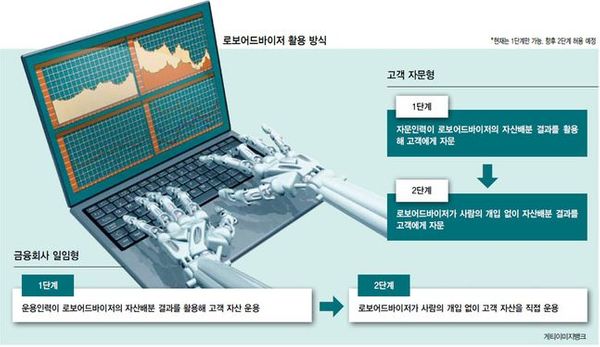 초저금리 시대에 은행의 로보어드바이저(RA)가 