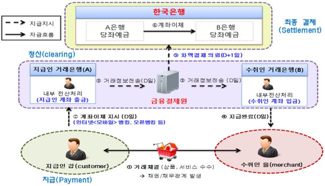 소액결제시스템 지급결제의 단계별 흐름(예시).ⓒ한국은행