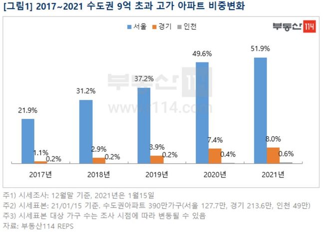 수도권 9억원 초과 고가 아파트 비중 변화표. ⓒ부동산114