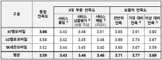 알뜰폰 서비스 소비자 만족도.ⓒ한국소비자원