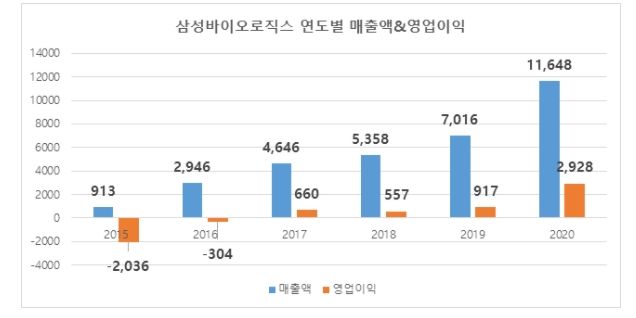 ⓒ삼성바이오로직스