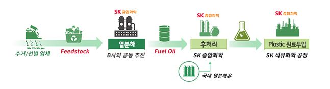 열분해유 생산 공정. ⓒSK종합화학