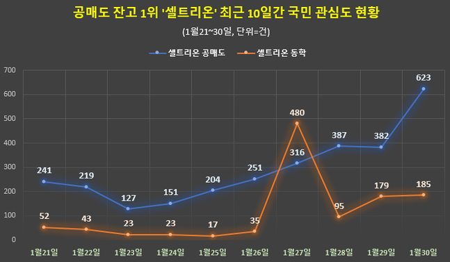 최근 10일간 셀트리온 관심도 추이. ⓒ글로벌빅데이터연구소