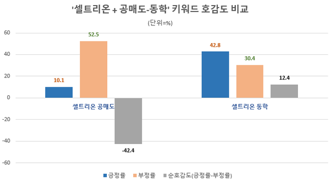 '셀트리온+공매도, 동학' 키워드 호감도 비교. ⓒ글로벌빅데이터연구소