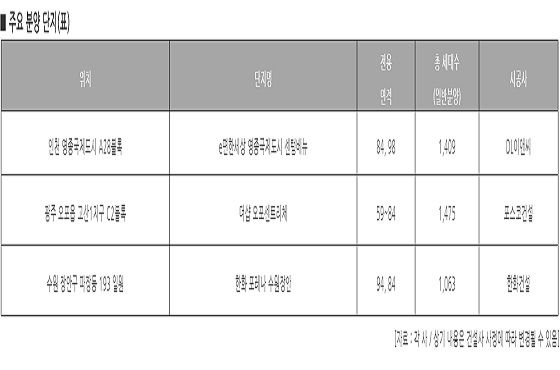 오는 19일부터 시행되는 전·월세금지법 적용 피한 최근 분양 및 예정인 주요 신규단지.ⓒ리얼투데이