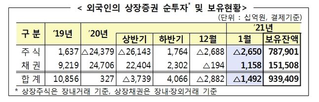 외국인 상장증권 순투자 및 보유현황. ⓒ금융감독원