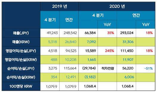 넥슨 2020년 연간 실적ⓒ넥슨