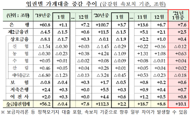 지난해 하반기 큰 폭 증가세를 보였던 신용대출의 경우 적극적 관리노력에 힘입어 증가세가 다소 완화된 모습을 보이고 있지만, 주택거래, 공모주청약 등 자금 수요가 지속되며 지난달 가계대출 증가폭이 확대됐다.ⓒ금융위원회