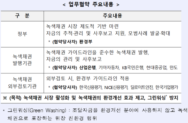 산업은행은 녹색채권 발행기관의 일원으로서, 시장을 활성화하고 그린뉴딜과 탄소중립 목표 실현에 기여하기 위해 환경부, 녹색채권 발행기관 및 외부검토기관과 '녹색채권 활성화를 위한 업무협약'을 체결하였다.ⓒ산업은행