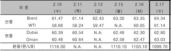 최근 국제 유가 추이 [달러/배럴] ⓒ한국석유공사