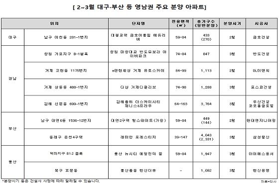 이번 주부터 오는 3월 말까지 영남권에 분양 예정인 주요 아파트단지.ⓒ부동산114