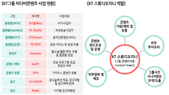 KT그룹 미디어콘텐츠 사업 현황 및 KT 스튜디오지니 역할.ⓒKT