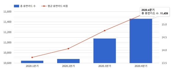 휴면 신용카드 수 추이ⓒ여신금융협회