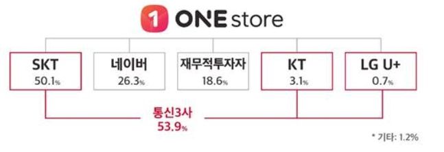원스토어 지분 구조ⓒ