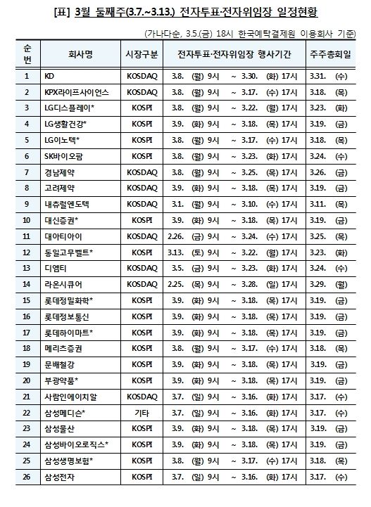 3월 둘째주 전자투표-전자위임장 일정현황. ⓒ한국예탁결제원