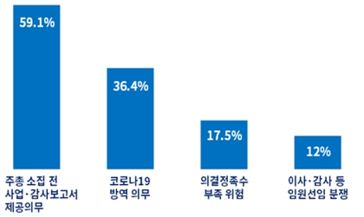 상장 기업들의 올해 주주총회 애로사항 ⓒ대한상의