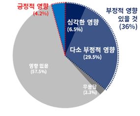 감사위원 분리선출에 대한 영향 조사 ⓒ대한상의