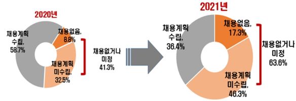 매출액 500대 기업 상반기 신규채용 계획 ⓒ한경연
