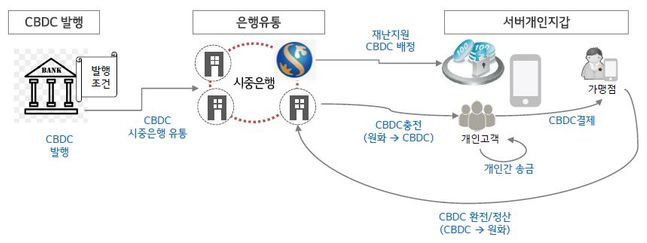 신한은행은 한국은행의 CBDC(Central Bank Digital Currency, 중앙은행 디지털화폐) 발행을 대비해 LG CNS와 블록체인 기반 디지털화폐 플랫폼의 시범 구축을 완료했다.ⓒ신한은행