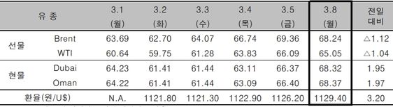 ⓒ한국석유공사