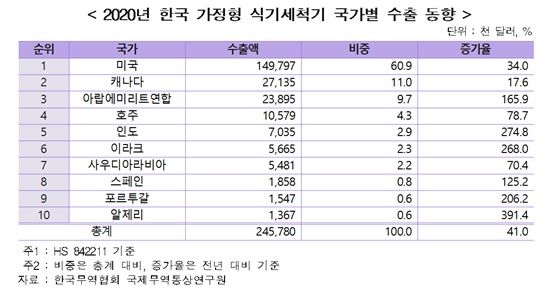 2020년 한국 가정형 식기세척기 국가별 수출 동향.ⓒ한국무역협회