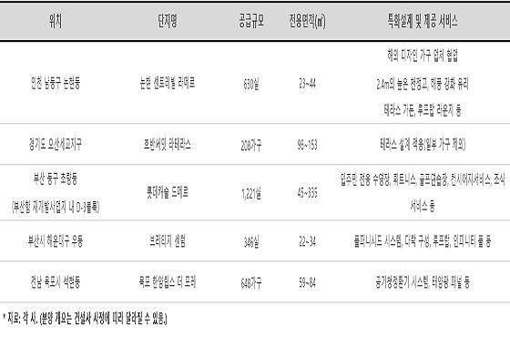 다양한 특화설계 및 서비스가 적용돼 분양 중이거나 이달 분양 예정인 전국 주요 단지.ⓒ리얼투데이