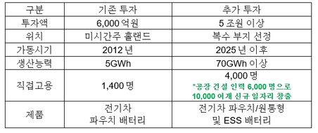 LG에너지솔루션 미국 내 배터리 단독 투자 현황 ⓒ