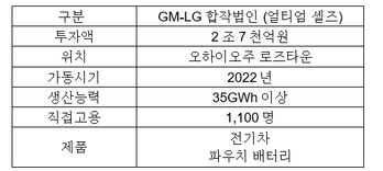 GM-LG에너지솔루션 오하이오주 1공장 현황 ⓒLG