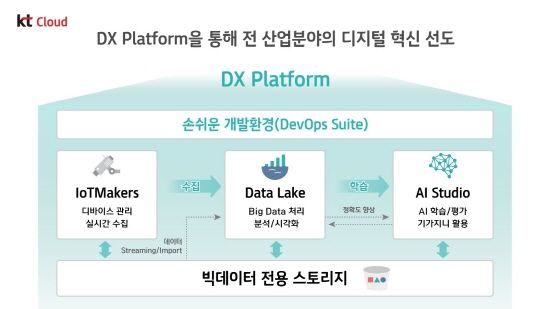 KT DX 플랫폼.ⓒKT