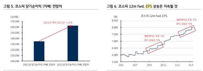 코스피 당기순이익 전망치(좌)와 코스피 12M FWD. ⓒKB증권