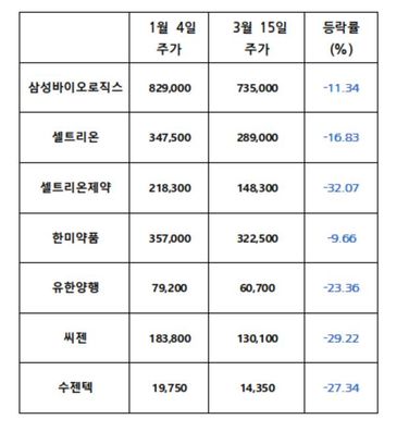 올해 제약·바이오주 수익률ⓒEBN