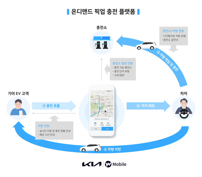 온디맨드 픽업 충전 플랫폼 서비스 시나리오ⓒ기아