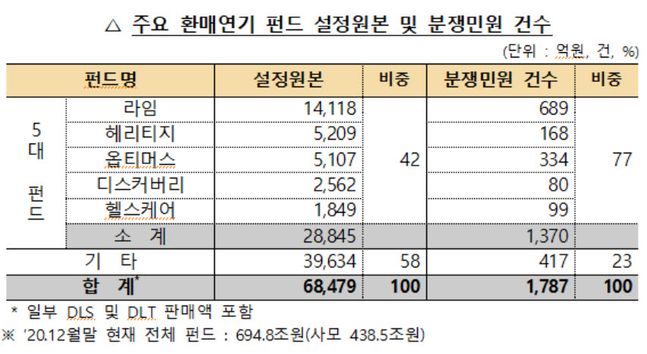 환매연기 사고가 발생한 사모펀드에 대한 금융당국의 피해자 구제가 신속히 전개되고 있다. ⓒ금융감독원