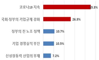 고용상황 악화 요인 ⓒ한경연