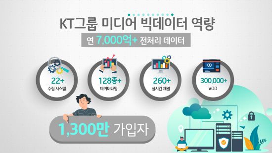 KT그룹 미디어 빅데이터 역량.ⓒKT