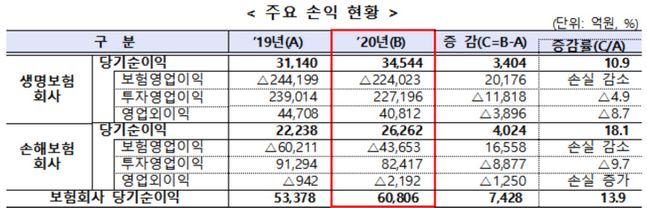 2020년 보험사 경영실적. ⓒ금감원