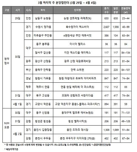 3월 마지막 주 주요분양단지.ⓒ리얼투데이