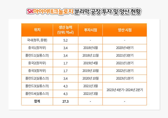 ⓒSK아이이테크놀로지