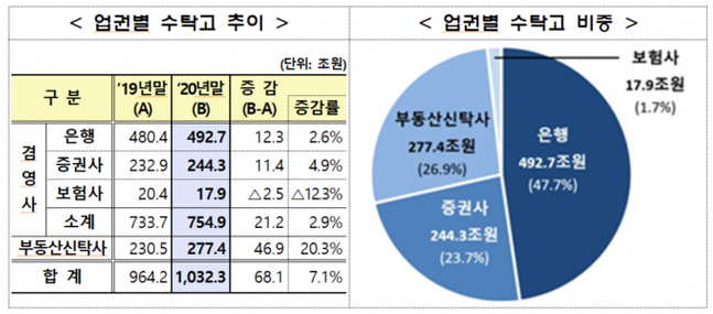 업권별 신탁업 수탁고 비중 및 추이ⓒ금감원