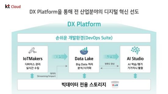 KT DX 플랫폼.ⓒKT