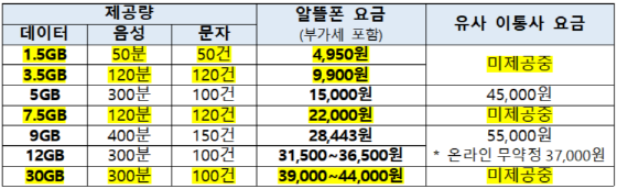 알뜰폰 독자적인 5G 요금제.ⓒ과학기술정보통신부