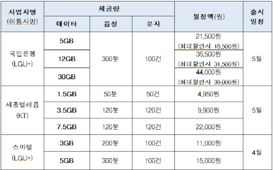 주요 알뜰폰 사업자별 5G 요금제 출시 계획.ⓒ과학기술정보통신부